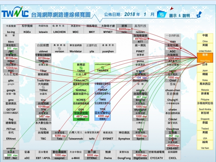 對於各種網速測速疑慮,從網路架構和台灣網路連線頻寬圖簡單介紹