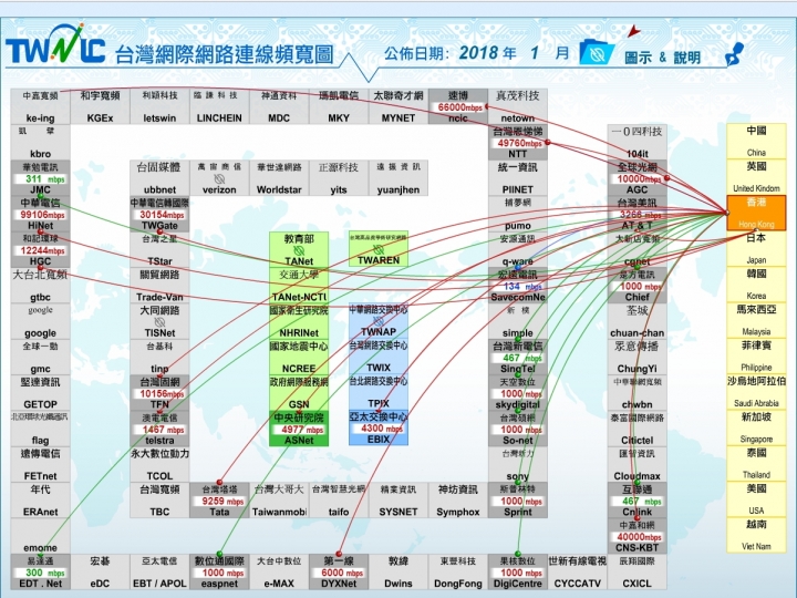 對於各種網速測速疑慮，從網路架構和台灣網路連線頻寬圖簡單介紹