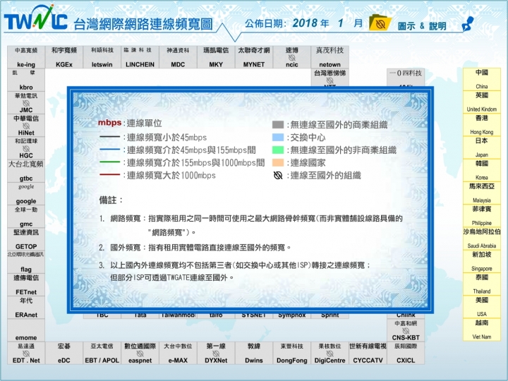 對於各種網速測速疑慮，從網路架構和台灣網路連線頻寬圖簡單介紹