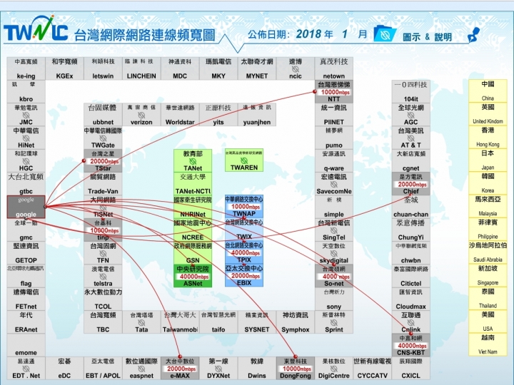 對於各種網速測速疑慮,從網路架構和台灣網路連線頻寬圖簡單介紹