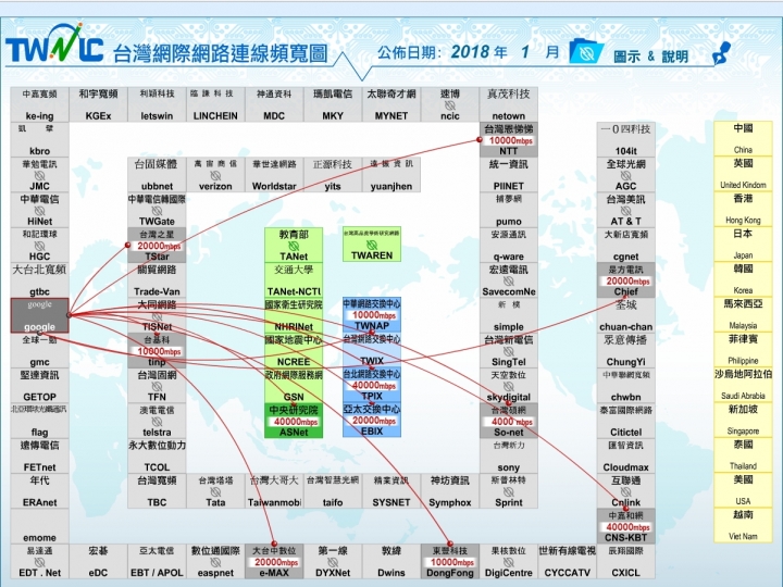 對於各種網速測速疑慮，從網路架構和台灣網路連線頻寬圖簡單介紹