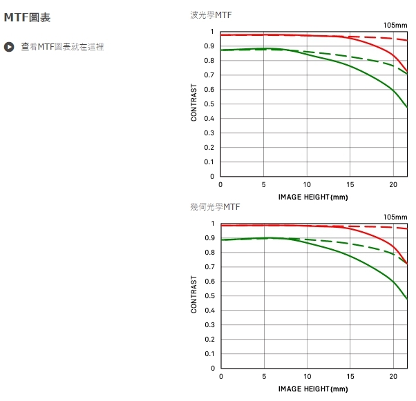 MTF圖表 MTF圖表
