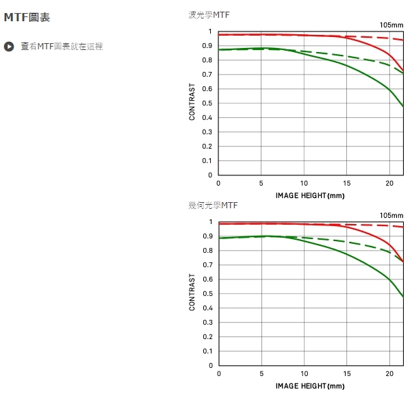 【新訊】Sigma「Art 105mm f/1.4 散景大師」與「Art 70mm F2.8 DG Macro 微距鏡」正式發表！