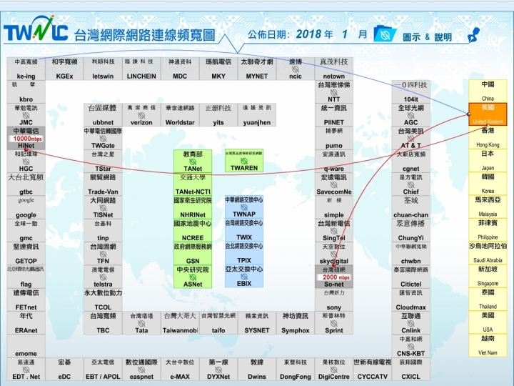 對於各種網速測速疑慮，從網路架構和台灣網路連線頻寬圖簡單介紹