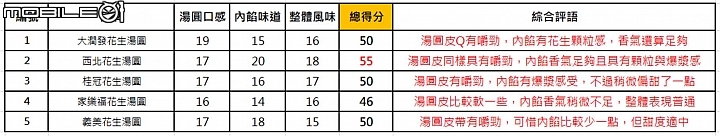 【小惡魔盲試評比】元宵必吃 兩種口味湯圓比比看