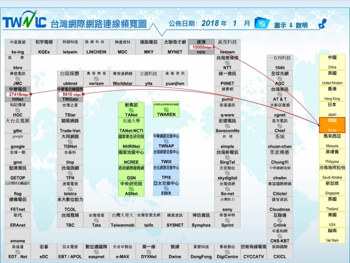 對於各種網速測速疑慮,從網路架構和台灣網路連線頻寬圖簡單介紹