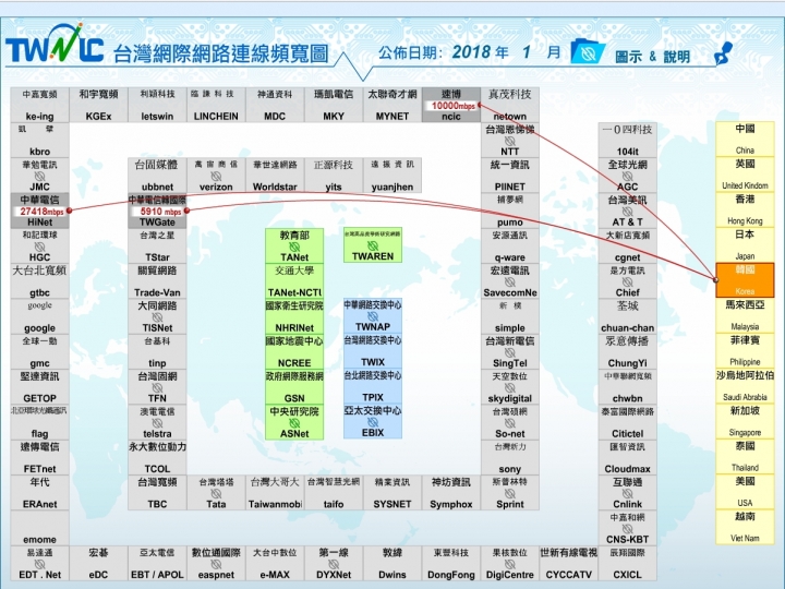 對於各種網速測速疑慮，從網路架構和台灣網路連線頻寬圖簡單介紹