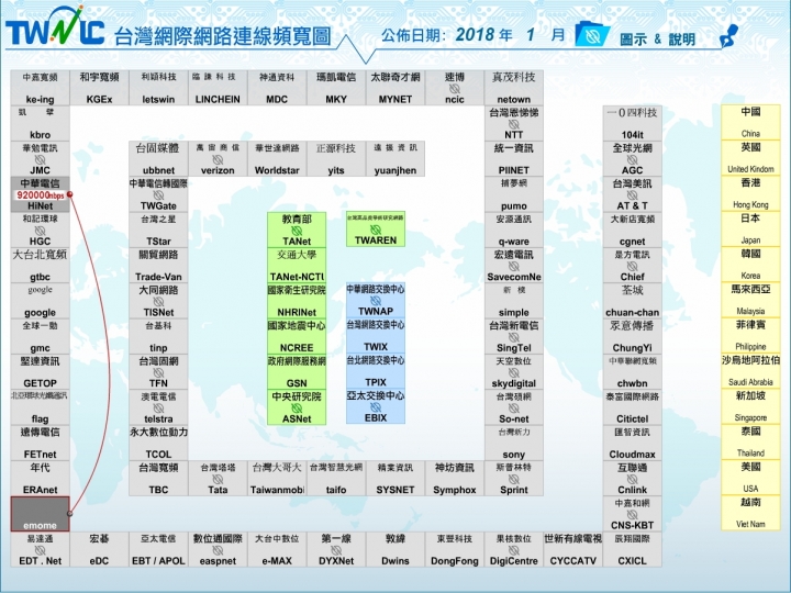 對於各種網速測速疑慮，從網路架構和台灣網路連線頻寬圖簡單介紹