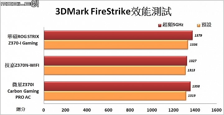 擴充超頻樣樣行 三款Intel Z370 ITX主機板試用