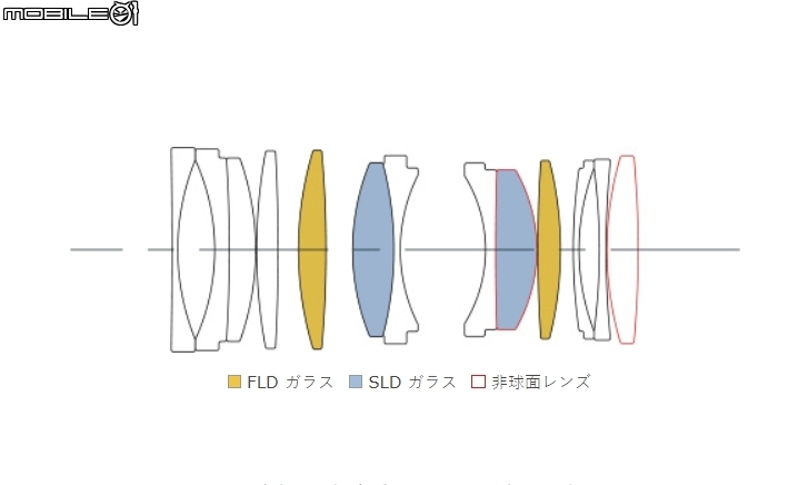 內含2 枚 FLD 瑩石級極低色散鏡片 內含2 枚 FLD 瑩石級極低色散鏡片