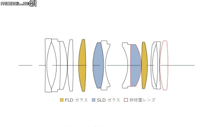 【新訊】Sigma「Art 105mm f/1.4 散景大師」與「Art 70mm F2.8 DG Macro 微距鏡」正式發表！