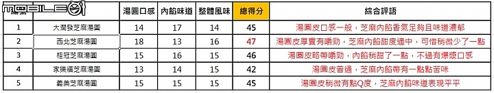 【小惡魔盲試評比】元宵必吃 兩種口味湯圓比比看