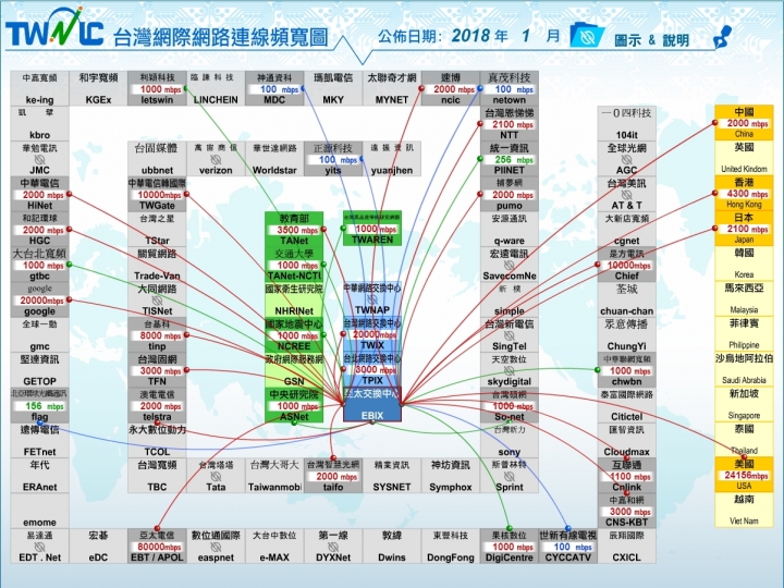 對於各種網速測速疑慮,從網路架構和台灣網路連線頻寬圖簡單介紹