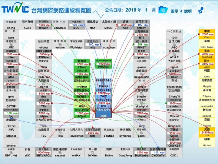 對於各種網速測速疑慮，從網路架構和台灣網路連線頻寬圖簡單介紹