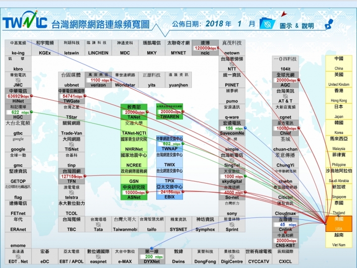 對於各種網速測速疑慮，從網路架構和台灣網路連線頻寬圖簡單介紹