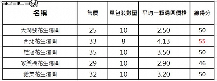 【小惡魔盲試評比】元宵必吃 兩種口味湯圓比比看