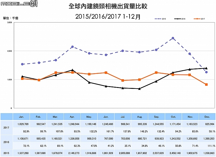 2015至2017共三年的全球內建鏡頭相機出貨量比較 2015至2017共三年的全球內建鏡頭相機出貨量比較