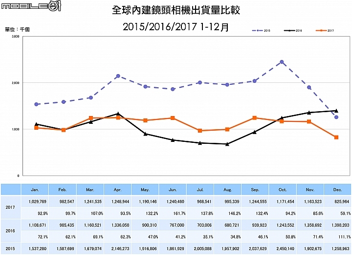 【產業訊息】無反相機持續上升 DSLR需要多多努力 相機公會公布2017年數位相機市場趨勢