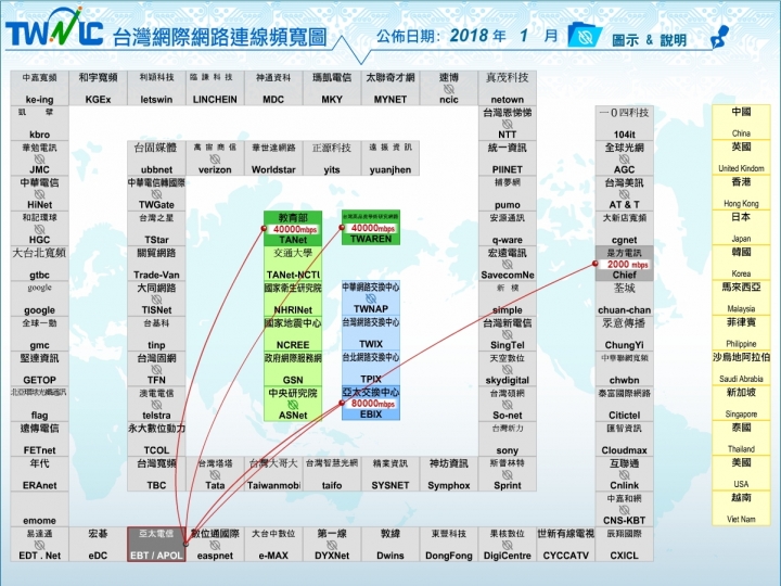 對於各種網速測速疑慮,從網路架構和台灣網路連線頻寬圖簡單介紹