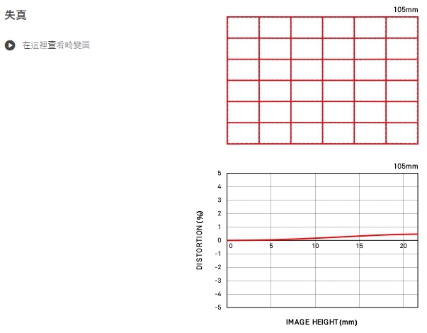 【新訊】Sigma「Art 105mm f/1.4 散景大師」與「Art 70mm F2.8 DG Macro 微距鏡」正式發表！