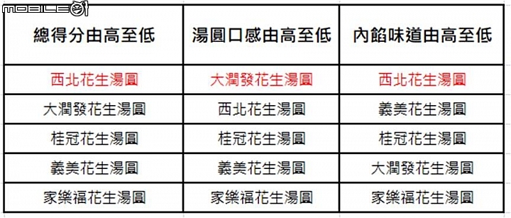 【小惡魔盲試評比】元宵必吃 兩種口味湯圓比比看