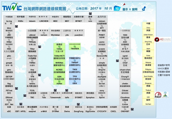 對於各種網速測速疑慮，從網路架構和台灣網路連線頻寬圖簡單介紹