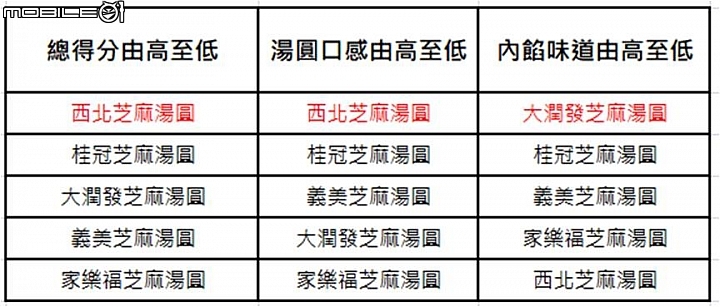 【小惡魔盲試評比】元宵必吃 兩種口味湯圓比比看