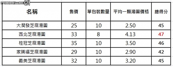 【小惡魔盲試評比】元宵必吃 兩種口味湯圓比比看