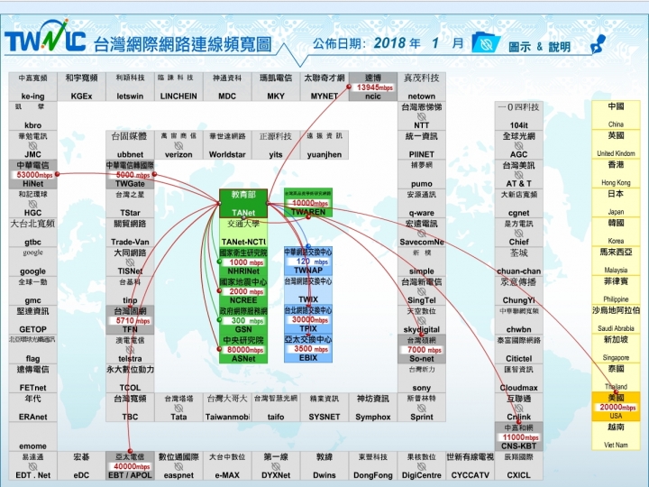 對於各種網速測速疑慮，從網路架構和台灣網路連線頻寬圖簡單介紹