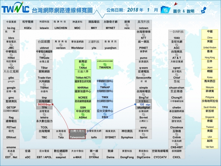 對於各種網速測速疑慮,從網路架構和台灣網路連線頻寬圖簡單介紹