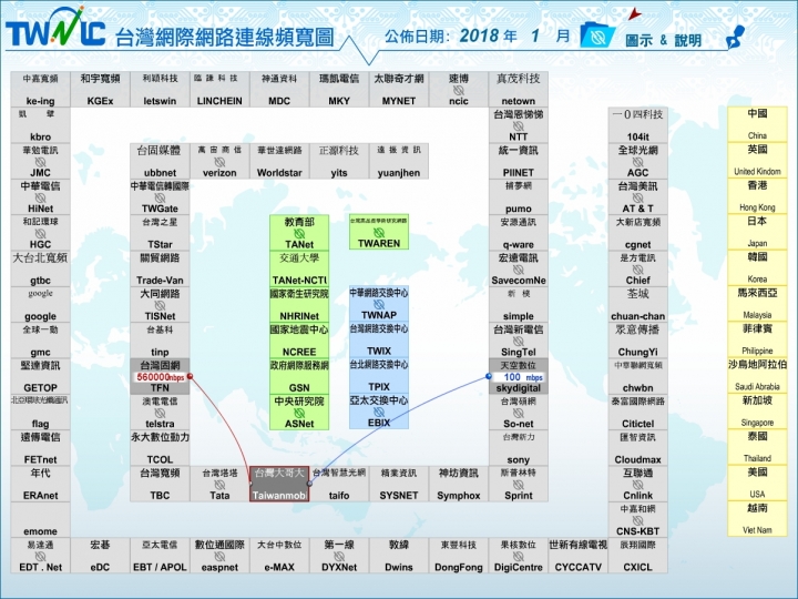 對於各種網速測速疑慮，從網路架構和台灣網路連線頻寬圖簡單介紹