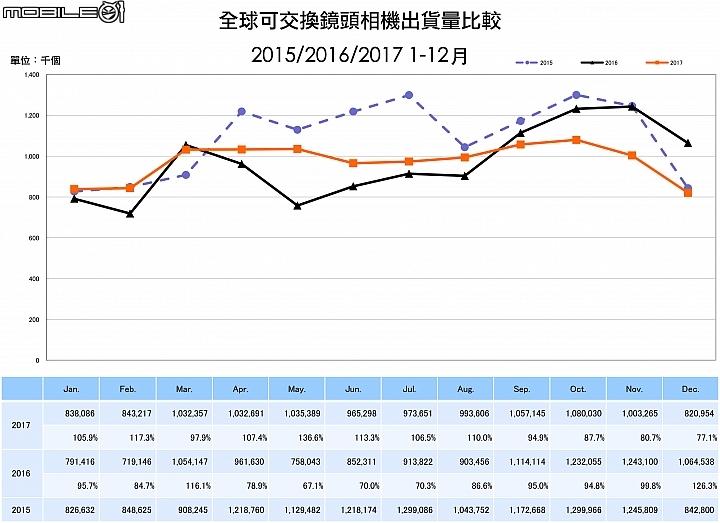 2015至2017共三年的全球可交換鏡頭相機出貨量比較 2015至2017共三年的全球可交換鏡頭相機出貨量比較