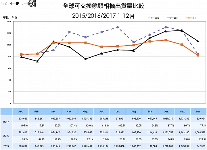 【產業訊息】無反相機持續上升 DSLR需要多多努力 相機公會公布2017年數位相機市場趨勢