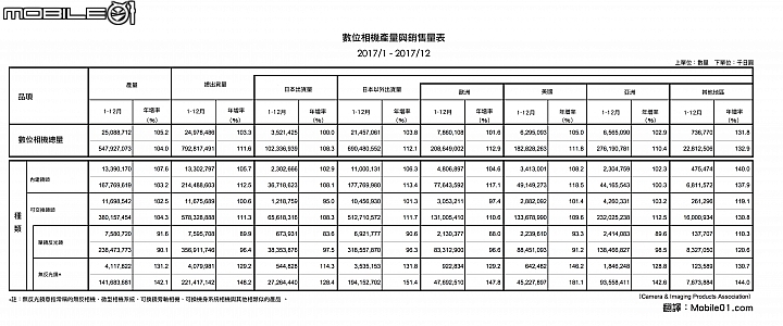2017年的數位相機產量與銷售金額 2017年的數位相機產量與銷售金額