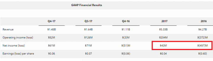 AMD 2017 Q4財報,各位怎麼解讀?