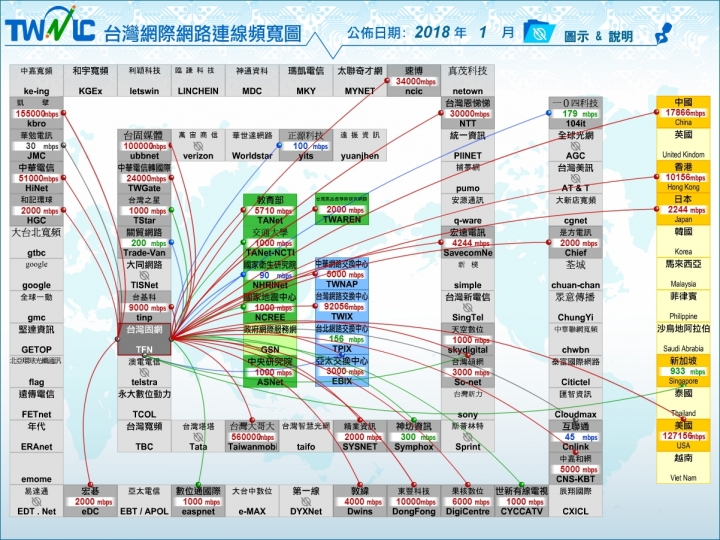 對於各種網速測速疑慮，從網路架構和台灣網路連線頻寬圖簡單介紹