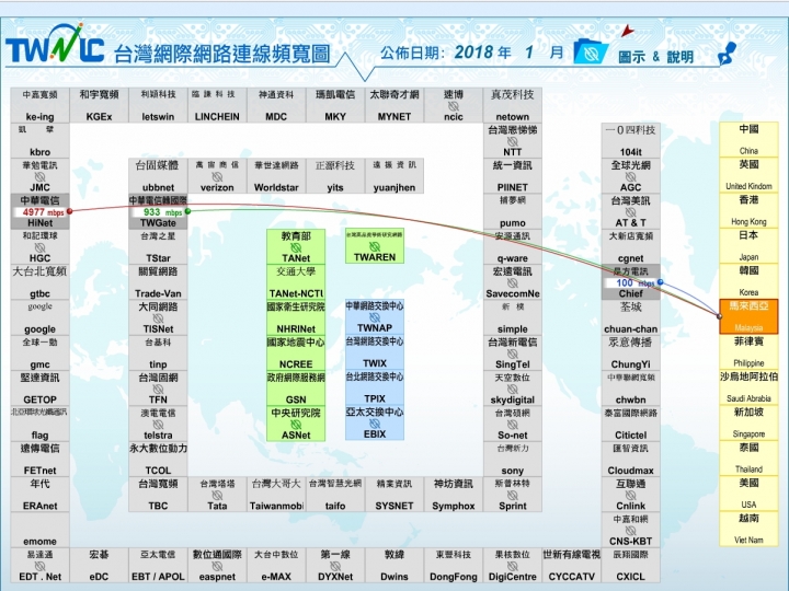 對於各種網速測速疑慮，從網路架構和台灣網路連線頻寬圖簡單介紹