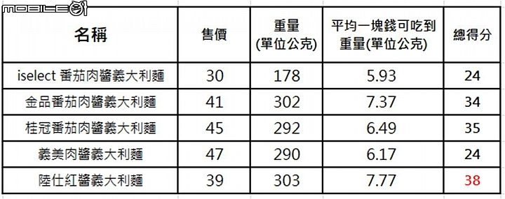 【小惡魔盲試評比】冷凍微波義大利麵 你吃過沒！