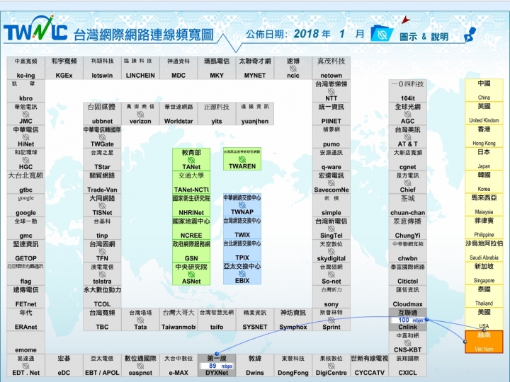 對於各種網速測速疑慮,從網路架構和台灣網路連線頻寬圖簡單介紹