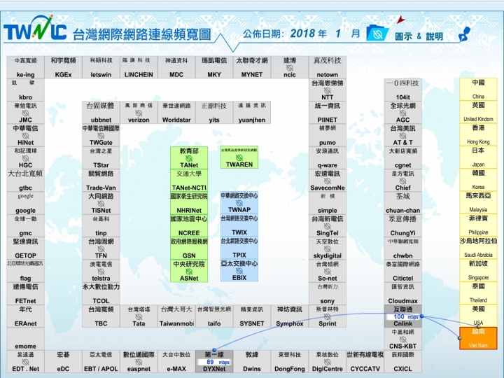 對於各種網速測速疑慮，從網路架構和台灣網路連線頻寬圖簡單介紹