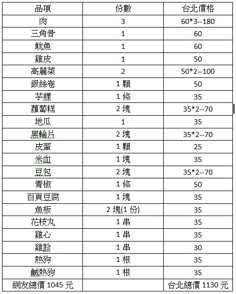 高雄3包鹹酥雞1045元被灌單?