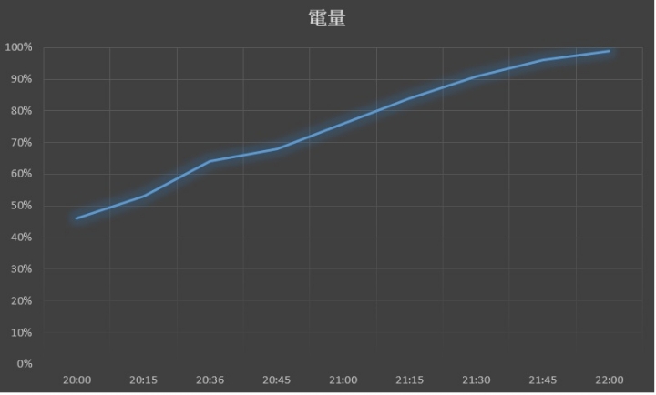 綠聯無線充電盤開箱 支援蘋果7.5W無線快充(3/15更新充電速度)