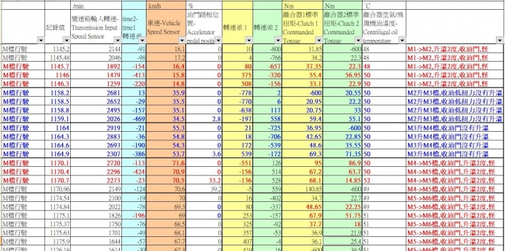 DQ250 DSG 油溫分析