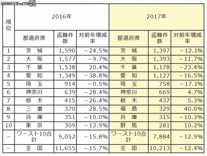 【海外新訊】日本偷兒最愛Toyota Prius！ 連續四年蟬聯失竊率榜首