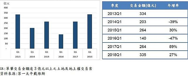 對房市有信心建商首季獵地破200億關卡