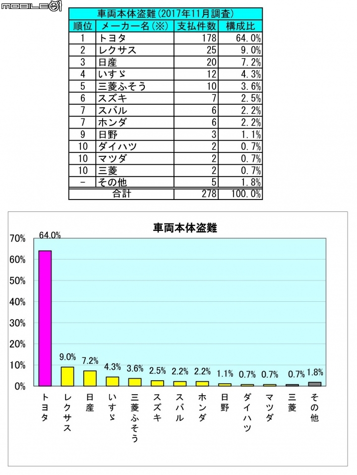 【海外新訊】日本偷兒最愛Toyota Prius！ 連續四年蟬聯失竊率榜首