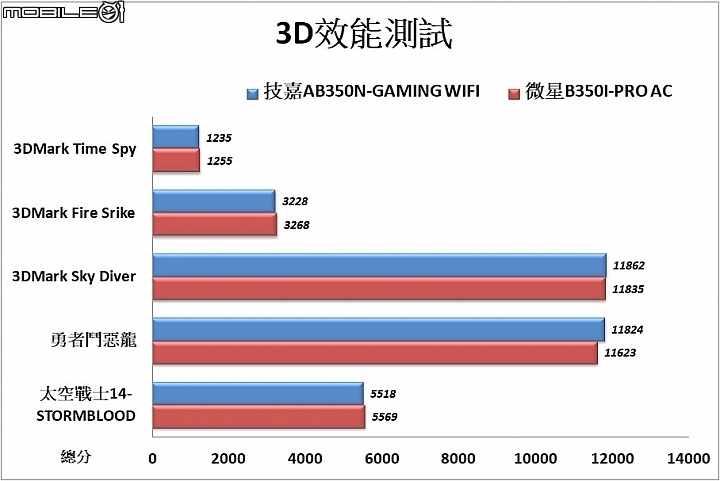 AMD RYZEN APU迷你主機板之選 技嘉AB350N-GAMING WIFI&微星B350I-PRO AC試用