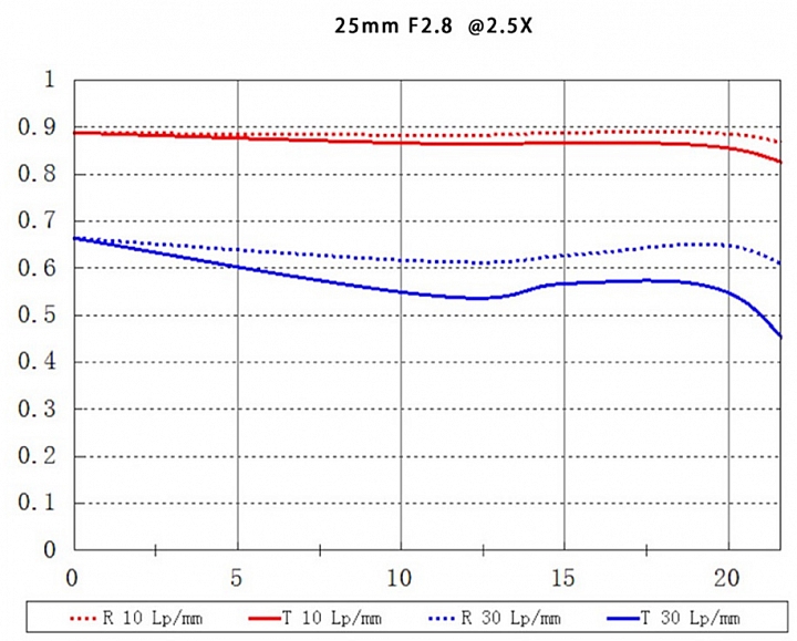 【快訊】覺得1:1微距不夠嗎？Laowa發表25mm 2.5-5x超級微距鏡頭