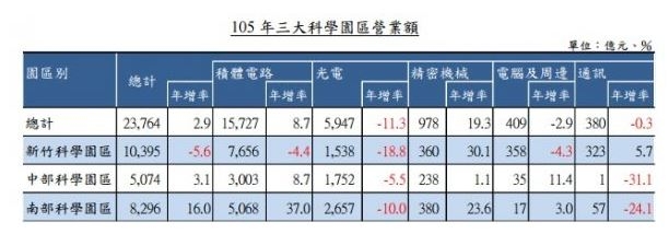 科學園區產值比一比:竹科+中科+南科營業額2.4兆,內科4兆(不含南港汐止科學園區)