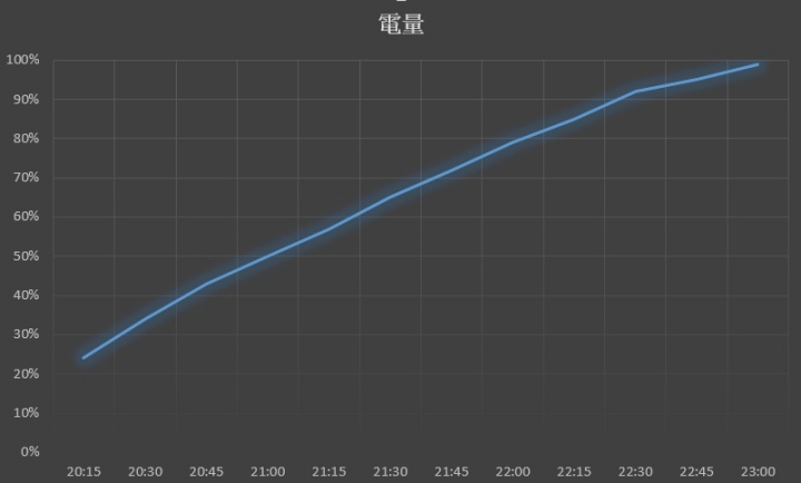 綠聯無線充電盤開箱 支援蘋果7.5W無線快充(3/15更新充電速度)